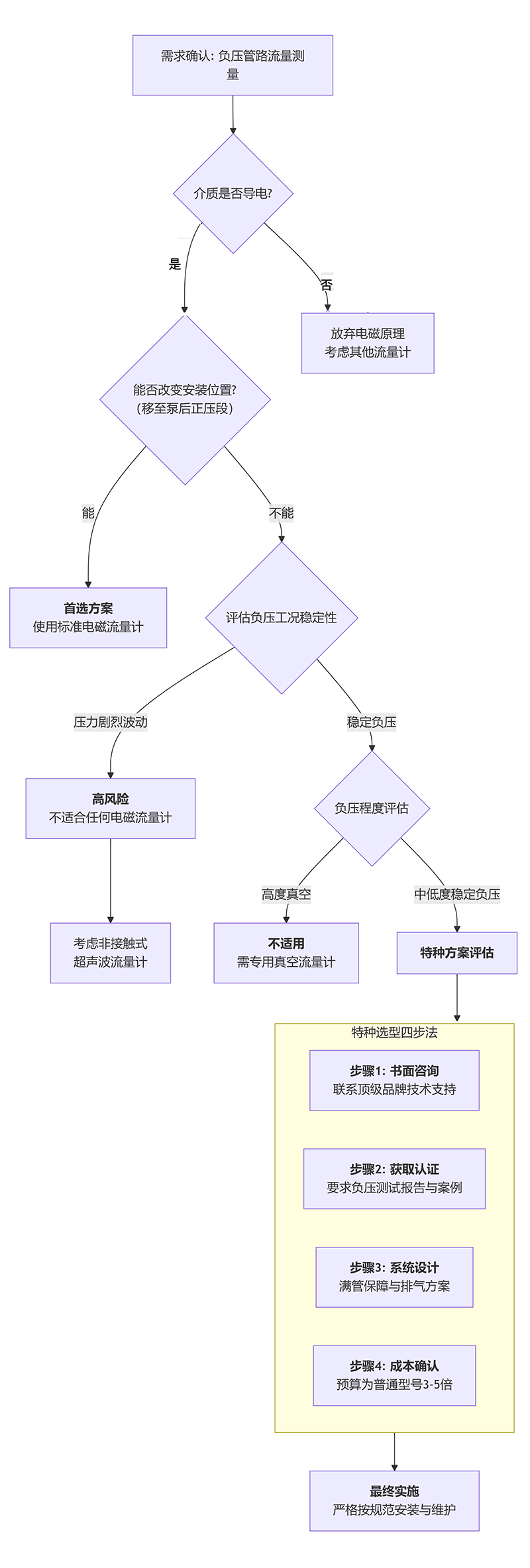 /电磁流量计负压测量答疑